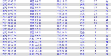 80屬什麼|民國80年出生 西元 年齢對照表・台灣國定假期